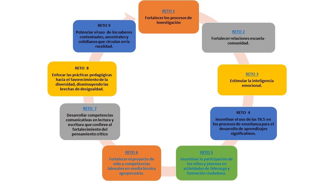 Retos Institucionales